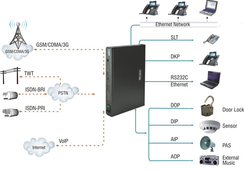 ETERNITY PE with VoIP and GSM Capability