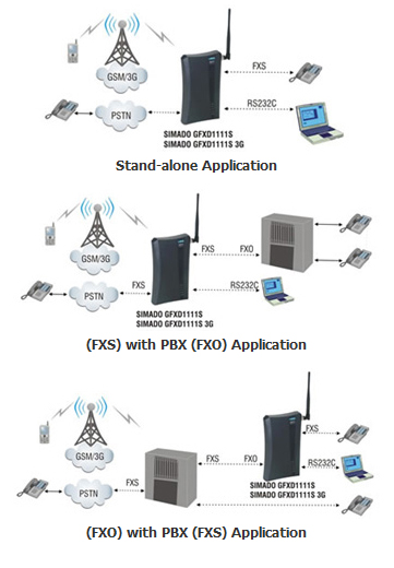 Simado GFXD1111S - GSM/3G to FXS and FXO Router - GSM Fixed Cellular Terminal & Router w/ Data Port