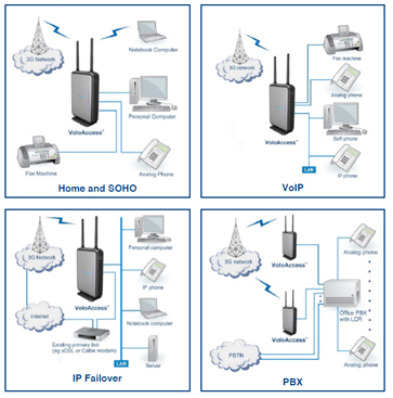 Vololink VoloAccess VA121 - 3G+ Convergent Wireless Terminal